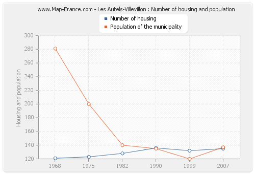 Les Autels-Villevillon : Number of housing and population